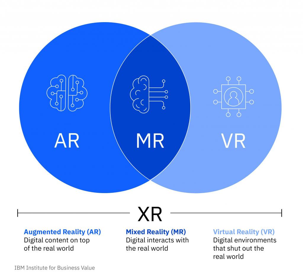 AR增强现实、VR虚拟现实和MR混合现实技术