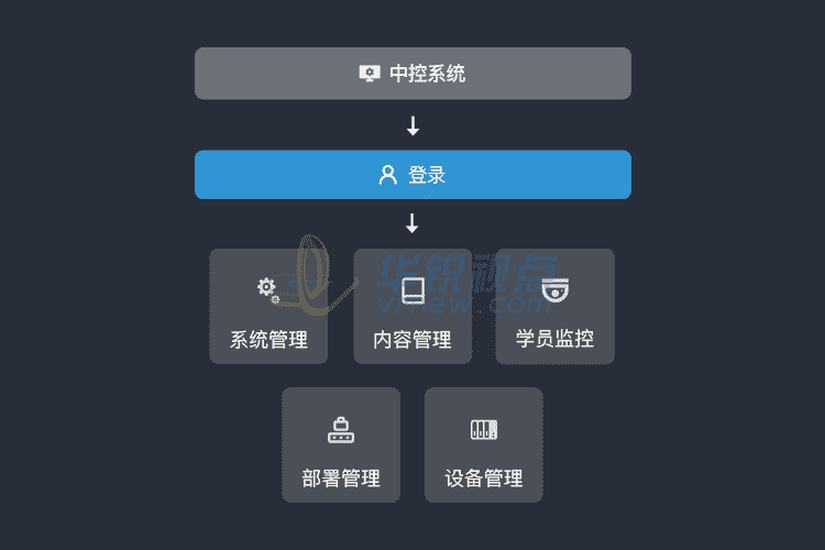 智能中控管理平台为VR虚拟现实课堂带来诸多便利